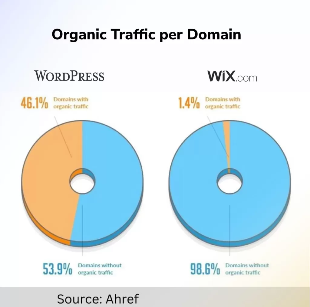 Organic Traffic per Domain for WordPress vs Wix