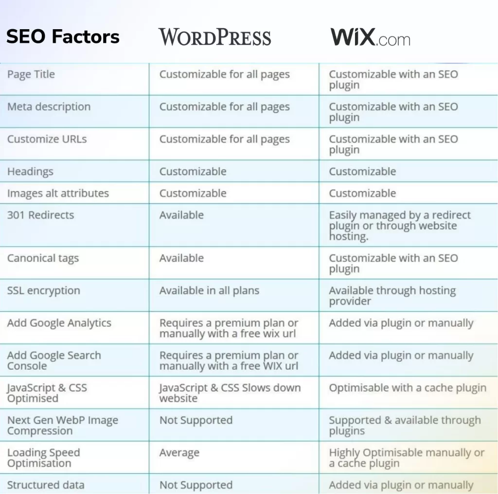 SEO Factors for WordPress vs Wix