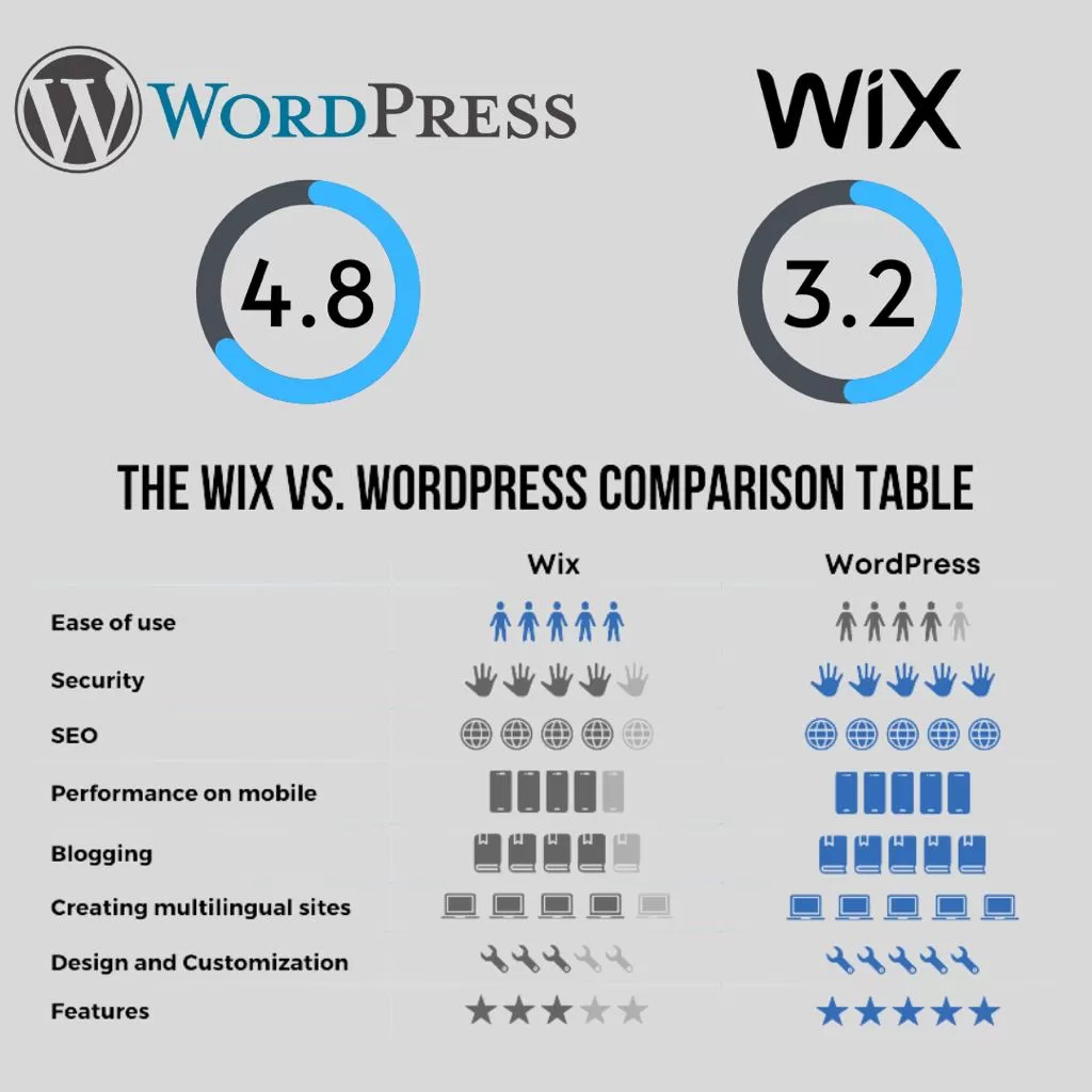 WordPress Vs Wix Comparison
